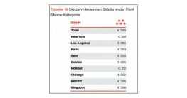 Teuerste Städte in der 5 Sterne Kategorie